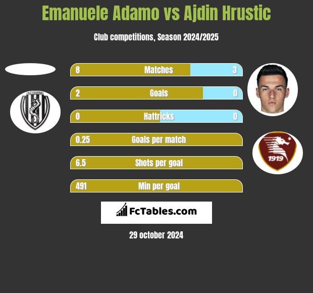 Emanuele Adamo vs Ajdin Hrustic h2h player stats