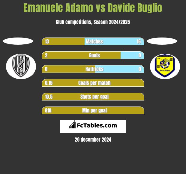 Emanuele Adamo vs Davide Buglio h2h player stats