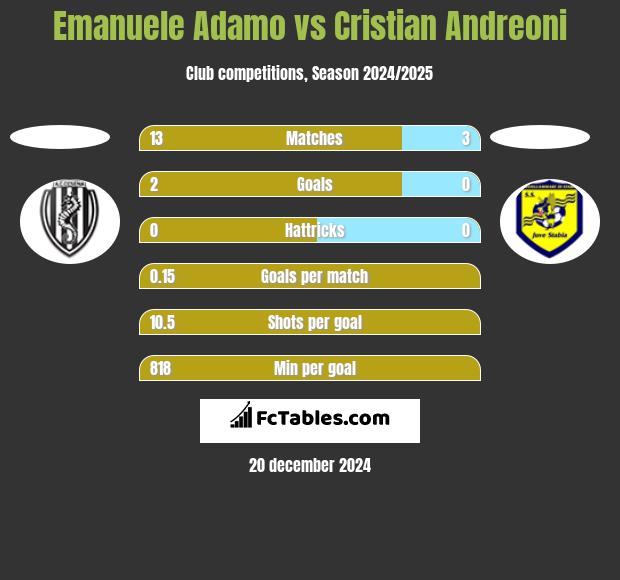 Emanuele Adamo vs Cristian Andreoni h2h player stats