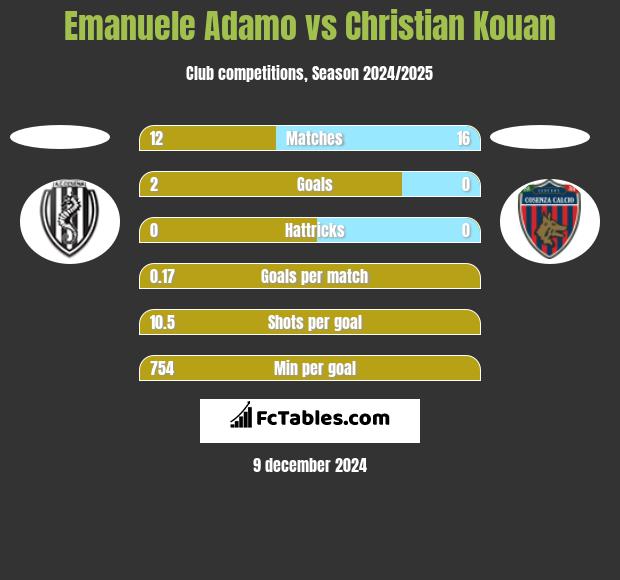 Emanuele Adamo vs Christian Kouan h2h player stats