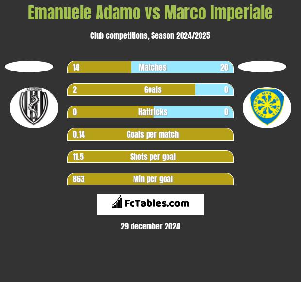 Emanuele Adamo vs Marco Imperiale h2h player stats