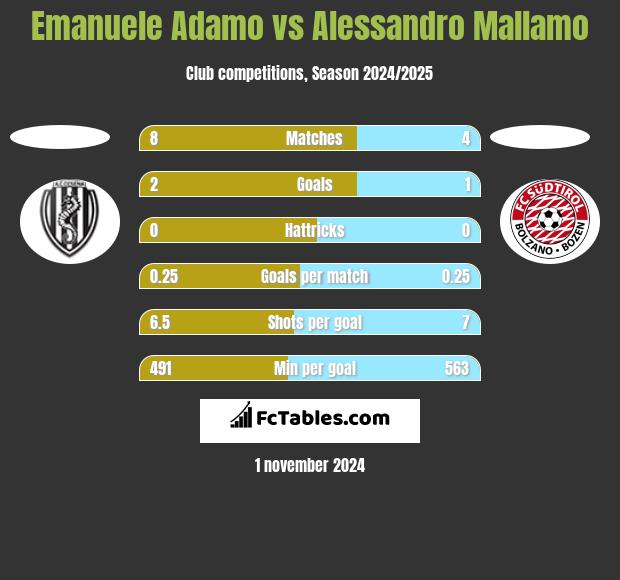 Emanuele Adamo vs Alessandro Mallamo h2h player stats