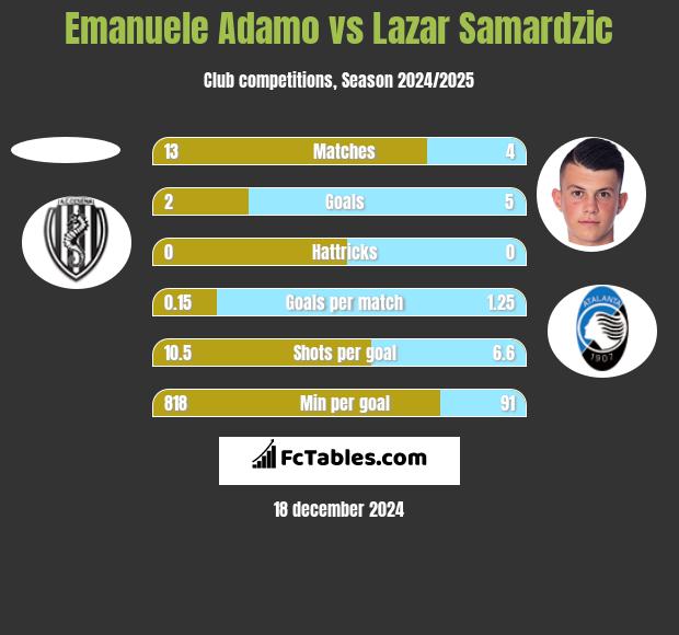 Emanuele Adamo vs Lazar Samardzic h2h player stats