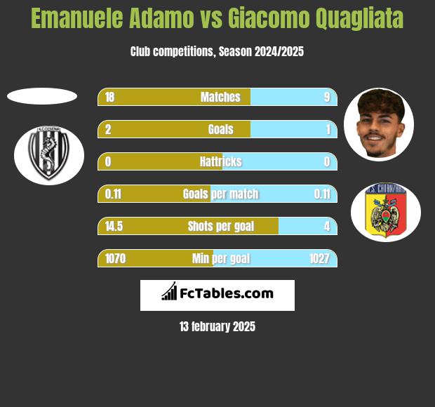 Emanuele Adamo vs Giacomo Quagliata h2h player stats