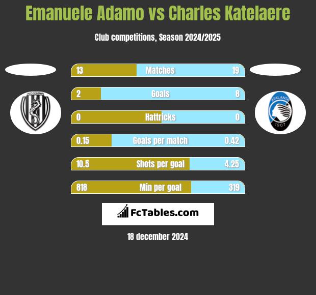 Emanuele Adamo vs Charles Katelaere h2h player stats