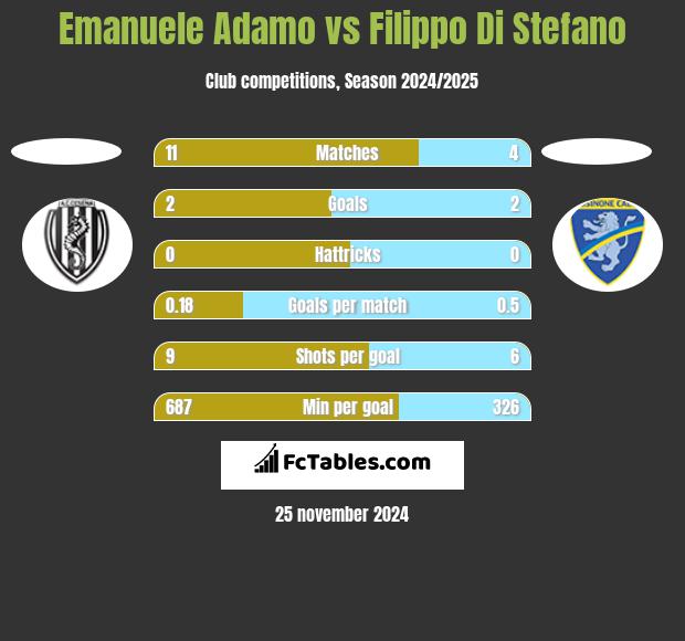 Emanuele Adamo vs Filippo Di Stefano h2h player stats