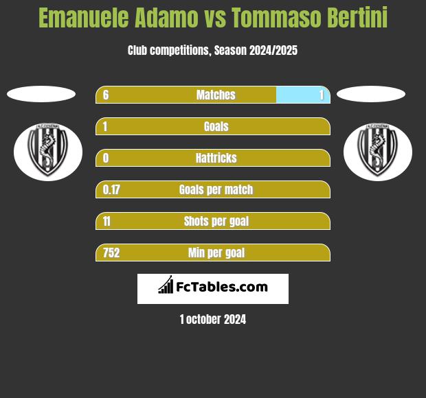 Emanuele Adamo vs Tommaso Bertini h2h player stats