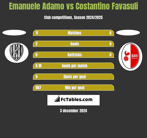 Emanuele Adamo vs Costantino Favasuli h2h player stats