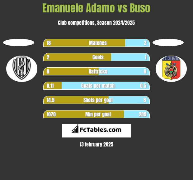 Emanuele Adamo vs Buso h2h player stats