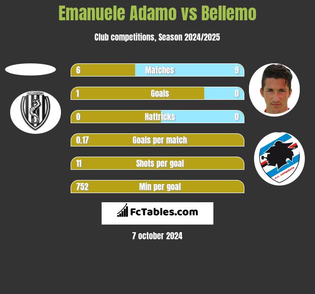 Emanuele Adamo vs Bellemo h2h player stats