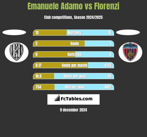 Emanuele Adamo vs Florenzi h2h player stats