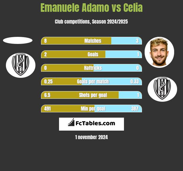 Emanuele Adamo vs Celia h2h player stats