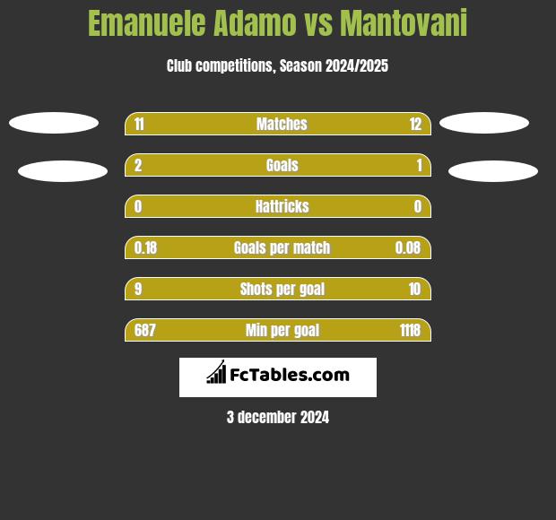 Emanuele Adamo vs Mantovani h2h player stats