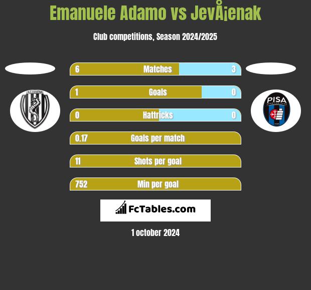 Emanuele Adamo vs JevÅ¡enak h2h player stats