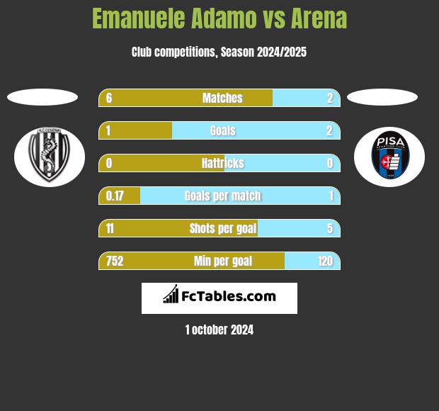 Emanuele Adamo vs Arena h2h player stats