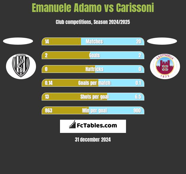 Emanuele Adamo vs Carissoni h2h player stats