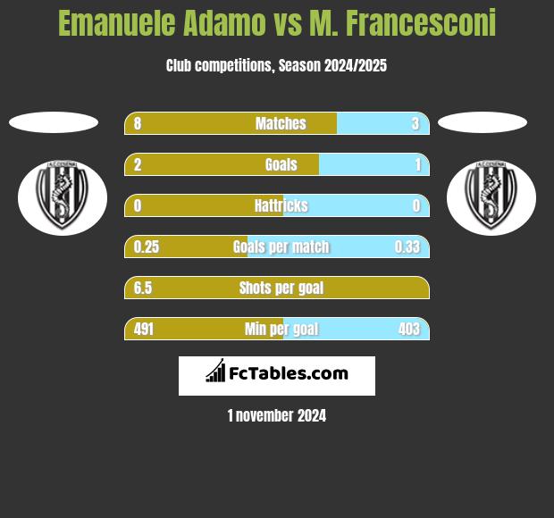 Emanuele Adamo vs M. Francesconi h2h player stats