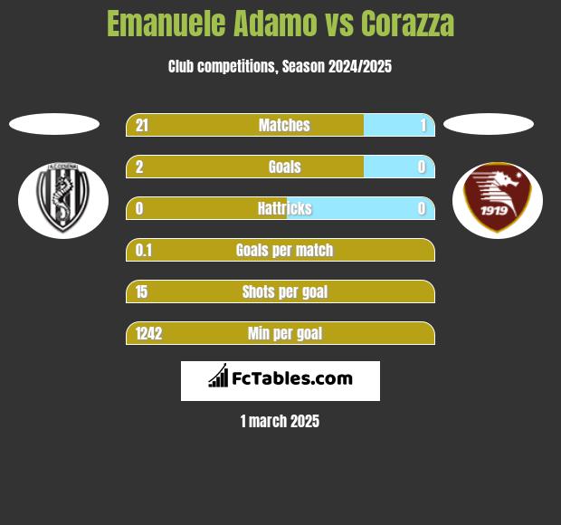 Emanuele Adamo vs Corazza h2h player stats