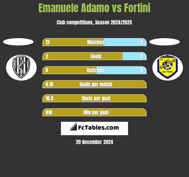 Emanuele Adamo vs Fortini h2h player stats