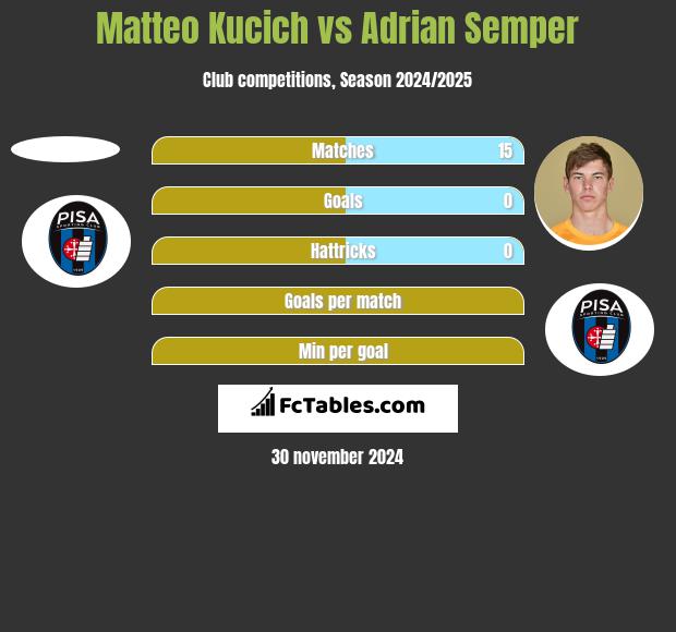 Matteo Kucich vs Adrian Semper h2h player stats