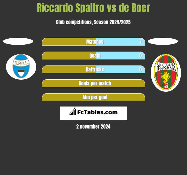 Riccardo Spaltro vs de Boer h2h player stats