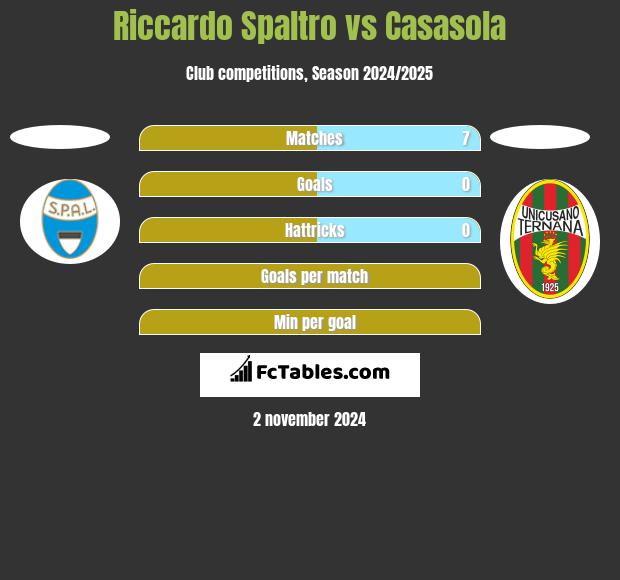 Riccardo Spaltro vs Casasola h2h player stats