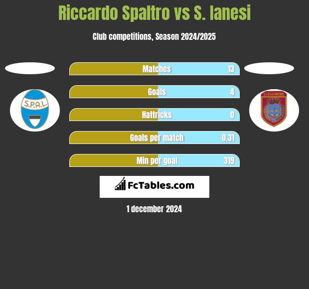 Riccardo Spaltro vs S. Ianesi h2h player stats