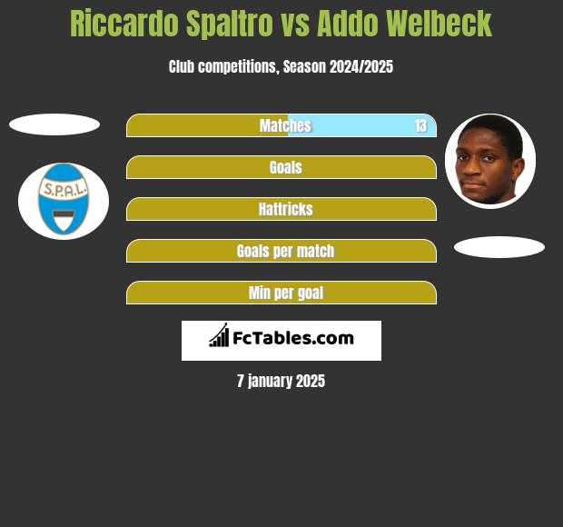 Riccardo Spaltro vs Addo Welbeck h2h player stats