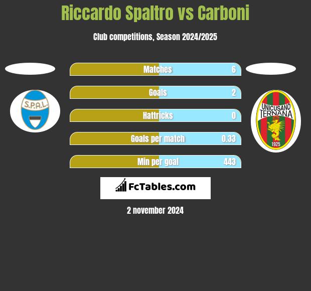 Riccardo Spaltro vs Carboni h2h player stats