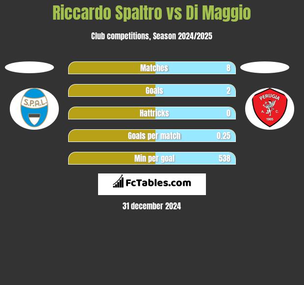 Riccardo Spaltro vs Di Maggio h2h player stats