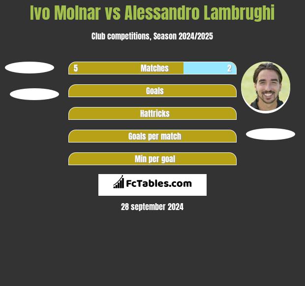 Ivo Molnar vs Alessandro Lambrughi h2h player stats