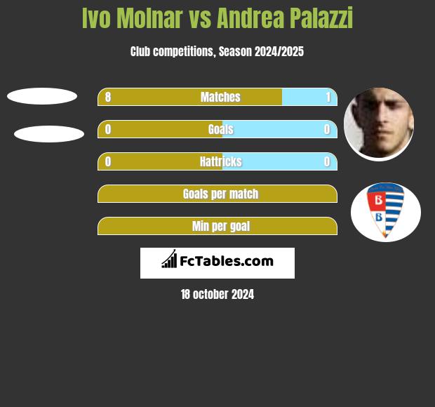 Ivo Molnar vs Andrea Palazzi h2h player stats