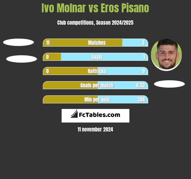 Ivo Molnar vs Eros Pisano h2h player stats