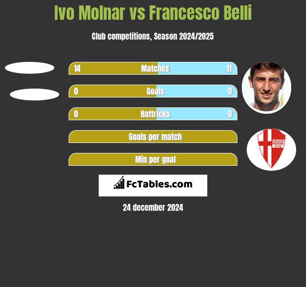 Ivo Molnar vs Francesco Belli h2h player stats