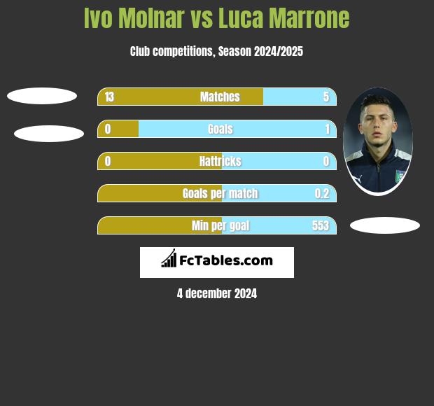 Ivo Molnar vs Luca Marrone h2h player stats