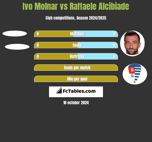 Ivo Molnar vs Raffaele Alcibiade h2h player stats