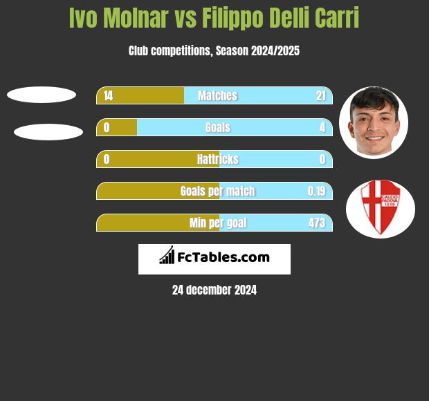 Ivo Molnar vs Filippo Delli Carri h2h player stats