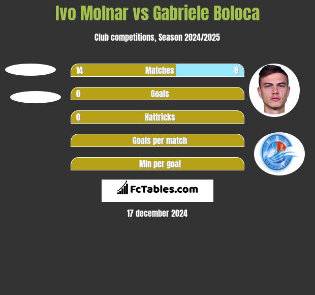 Ivo Molnar vs Gabriele Boloca h2h player stats