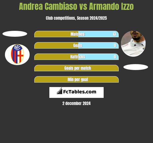 Andrea Cambiaso vs Armando Izzo h2h player stats