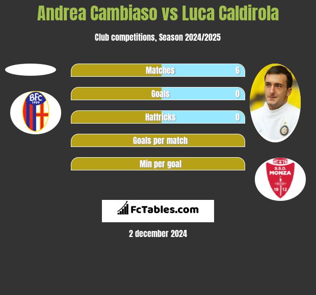 Andrea Cambiaso vs Luca Caldirola h2h player stats