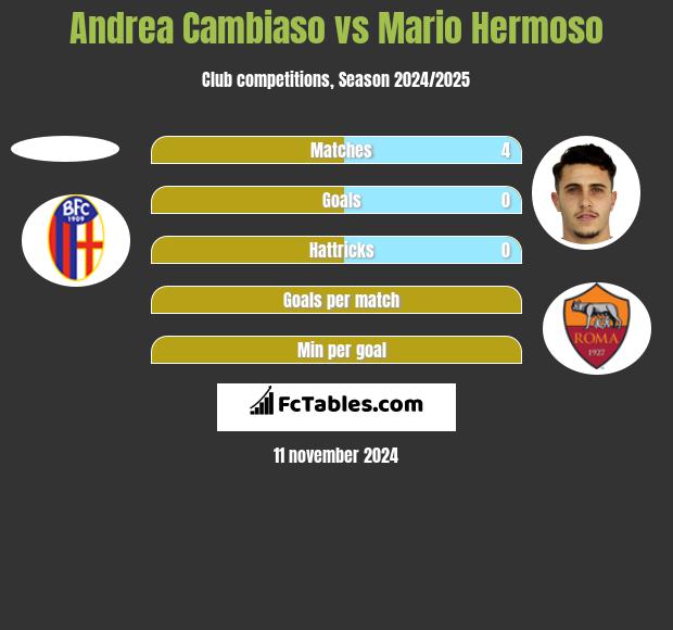 Andrea Cambiaso vs Mario Hermoso h2h player stats