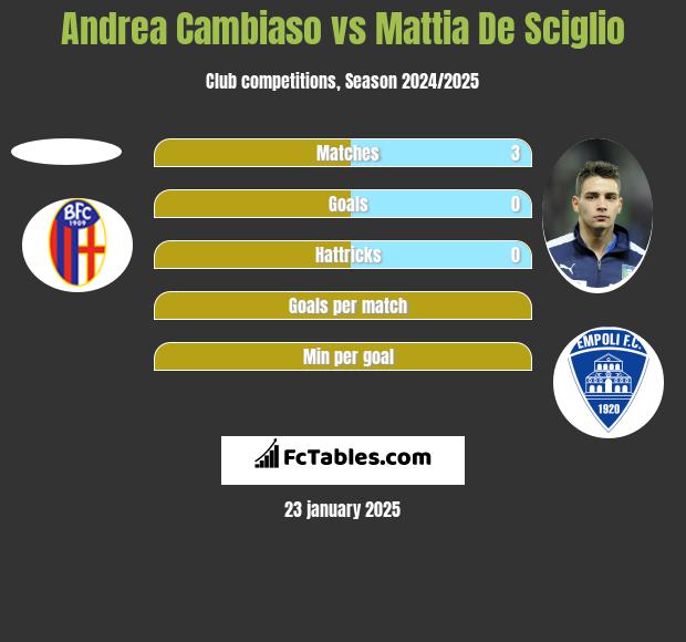 Andrea Cambiaso vs Mattia De Sciglio h2h player stats