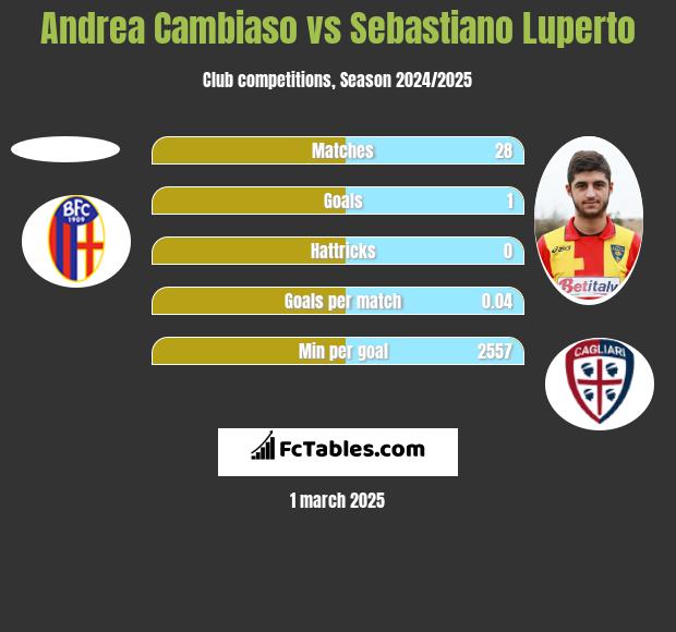 Andrea Cambiaso vs Sebastiano Luperto h2h player stats