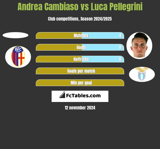 Andrea Cambiaso vs Luca Pellegrini h2h player stats