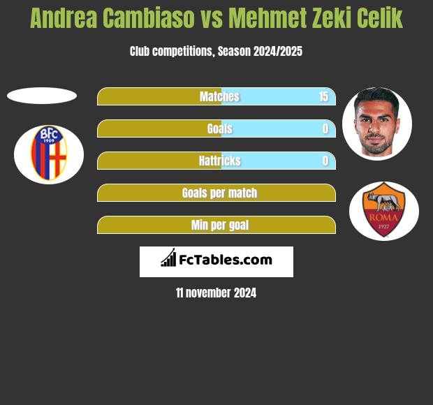 Andrea Cambiaso vs Mehmet Zeki Celik h2h player stats