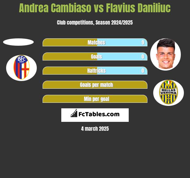 Andrea Cambiaso vs Flavius Daniliuc h2h player stats