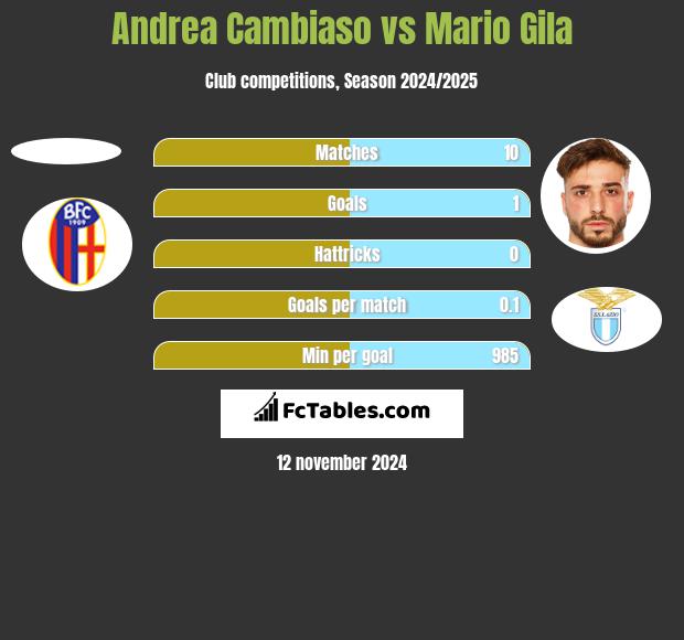 Andrea Cambiaso vs Mario Gila h2h player stats