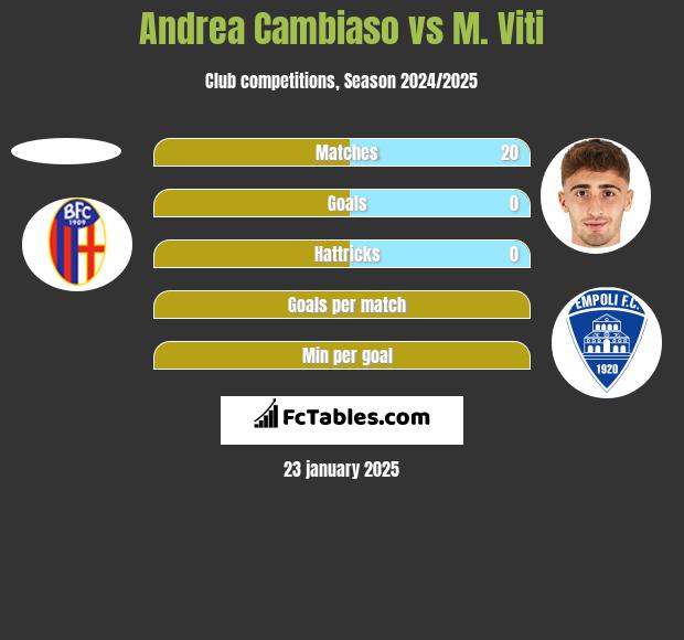 Andrea Cambiaso vs M. Viti h2h player stats