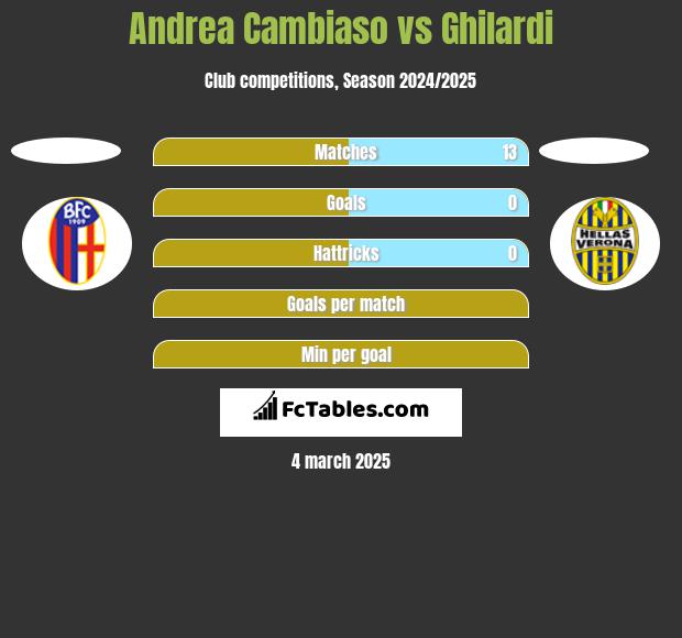 Andrea Cambiaso vs Ghilardi h2h player stats