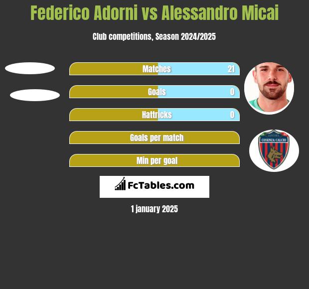 Federico Adorni vs Alessandro Micai h2h player stats